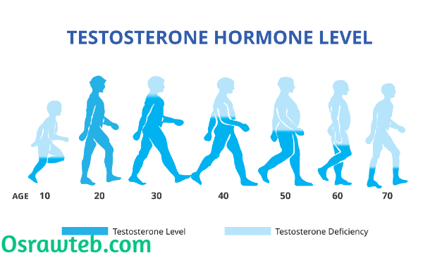 نقص هرمون التستوستيرون يسبب الكثير من المشاكل 